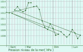 Graphe de la pression atmosphrique prvue pour Suris