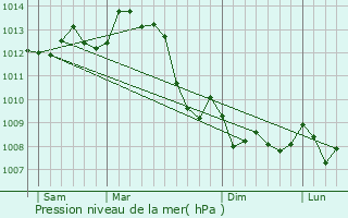 Graphe de la pression atmosphrique prvue pour Roumazires-Loubert
