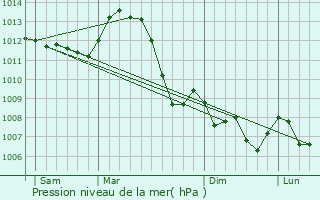 Graphe de la pression atmosphrique prvue pour Saint-Lonard-de-Noblat