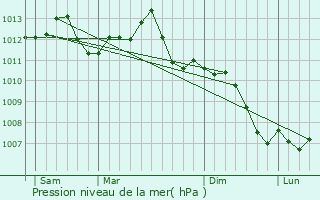 Graphe de la pression atmosphrique prvue pour Heiltz-le-Maurupt