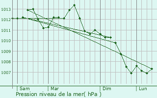 Graphe de la pression atmosphrique prvue pour Matignicourt-Goncourt