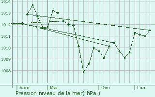 Graphe de la pression atmosphrique prvue pour Malause