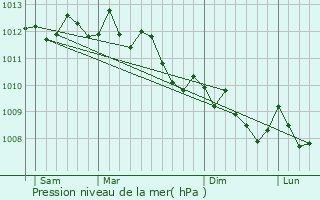 Graphe de la pression atmosphrique prvue pour Cuges-les-Pins