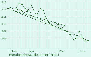 Graphe de la pression atmosphrique prvue pour La Valette-du-Var