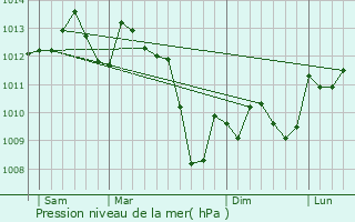 Graphe de la pression atmosphrique prvue pour Dunes