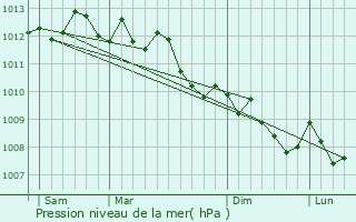Graphe de la pression atmosphrique prvue pour La Farlde