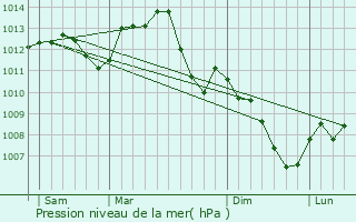 Graphe de la pression atmosphrique prvue pour Monceaux-le-Comte