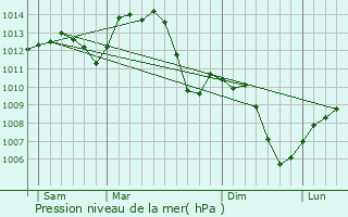 Graphe de la pression atmosphrique prvue pour Tournus