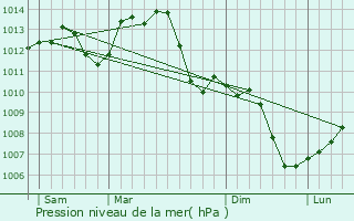 Graphe de la pression atmosphrique prvue pour Bousselange