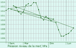 Graphe de la pression atmosphrique prvue pour Montagny-ls-Seurre