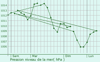 Graphe de la pression atmosphrique prvue pour Collonges-au-Mont-d