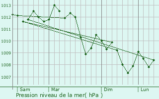 Graphe de la pression atmosphrique prvue pour Cavaillon