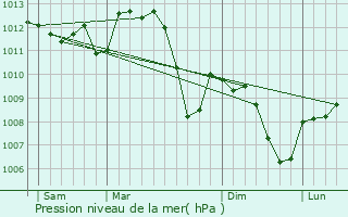 Graphe de la pression atmosphrique prvue pour Les Salles-du-Gardon