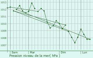 Graphe de la pression atmosphrique prvue pour Rousset