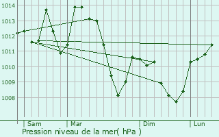 Graphe de la pression atmosphrique prvue pour Millau