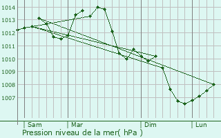 Graphe de la pression atmosphrique prvue pour Dole