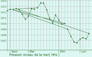 Graphe de la pression atmosphrique prvue pour Quincy-le-Vicomte