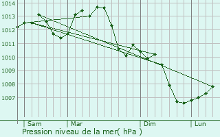 Graphe de la pression atmosphrique prvue pour Vonges