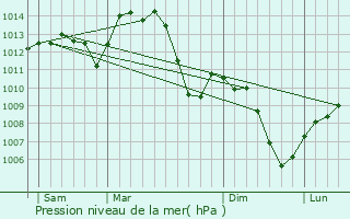 Graphe de la pression atmosphrique prvue pour Cluny