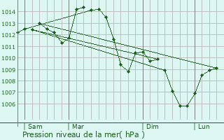 Graphe de la pression atmosphrique prvue pour Chaponost