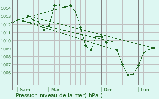 Graphe de la pression atmosphrique prvue pour La Tour-de-Salvagny