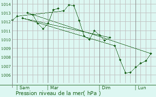 Graphe de la pression atmosphrique prvue pour Sainte-Marie-la-Blanche