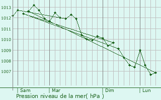 Graphe de la pression atmosphrique prvue pour Trans-en-Provence