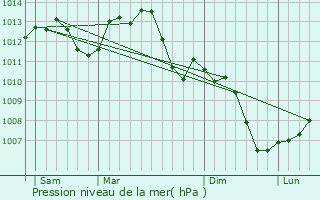 Graphe de la pression atmosphrique prvue pour Longvic
