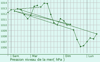 Graphe de la pression atmosphrique prvue pour Ivry-en-Montagne