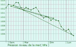 Graphe de la pression atmosphrique prvue pour Beaulieu-sur-Mer