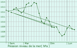 Graphe de la pression atmosphrique prvue pour Saint-Amand-Montrond