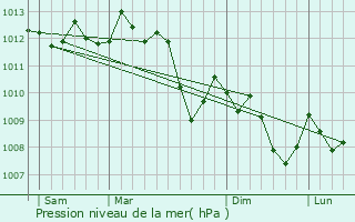 Graphe de la pression atmosphrique prvue pour Puget