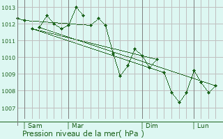 Graphe de la pression atmosphrique prvue pour Maubec