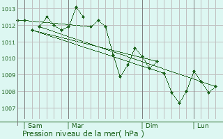 Graphe de la pression atmosphrique prvue pour Mnerbes