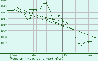 Graphe de la pression atmosphrique prvue pour Villedieu