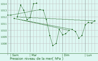 Graphe de la pression atmosphrique prvue pour Figeac