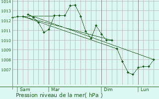 Graphe de la pression atmosphrique prvue pour Verdonnet