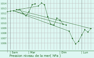 Graphe de la pression atmosphrique prvue pour Luzy