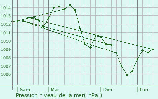 Graphe de la pression atmosphrique prvue pour Digoin