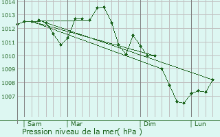 Graphe de la pression atmosphrique prvue pour Fain-ls-Montbard