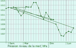 Graphe de la pression atmosphrique prvue pour Nogent-ls-Montbard