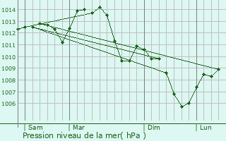 Graphe de la pression atmosphrique prvue pour Sanvignes-les-Mines