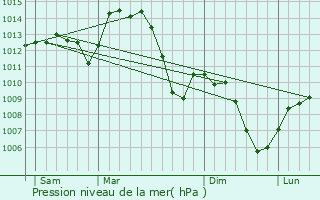 Graphe de la pression atmosphrique prvue pour Denic