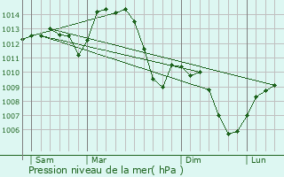 Graphe de la pression atmosphrique prvue pour Gleiz