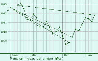 Graphe de la pression atmosphrique prvue pour Blus