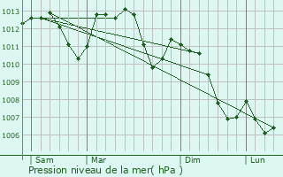Graphe de la pression atmosphrique prvue pour Riquewihr