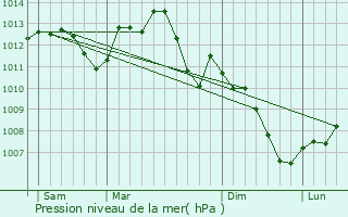 Graphe de la pression atmosphrique prvue pour Mntreux-le-Pitois