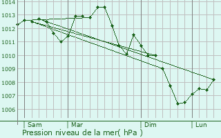 Graphe de la pression atmosphrique prvue pour Arnay-sous-Vitteaux