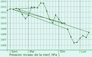 Graphe de la pression atmosphrique prvue pour Roilly