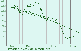 Graphe de la pression atmosphrique prvue pour Bzouotte